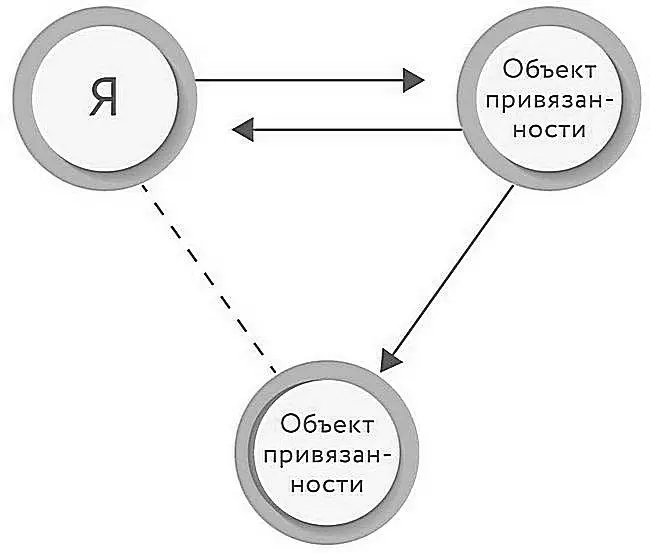 Принцип триангулярных отношений лежит в основе способности любить Не признавая - фото 13