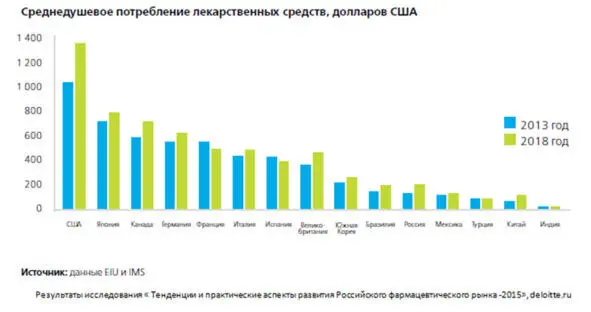 А вот по среднедушевому потреблению лекарств мы в 2018 по прогнозам сможем быть - фото 2