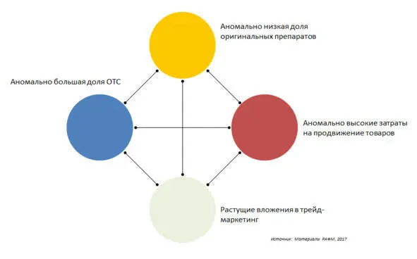 Безрецептурных препаратов очень много появляются всё новые и новые некоторые - фото 3