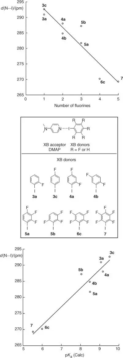 Figure 17Halogen bond contacts between DMAP halogen bond acceptor nitrogen and - фото 10