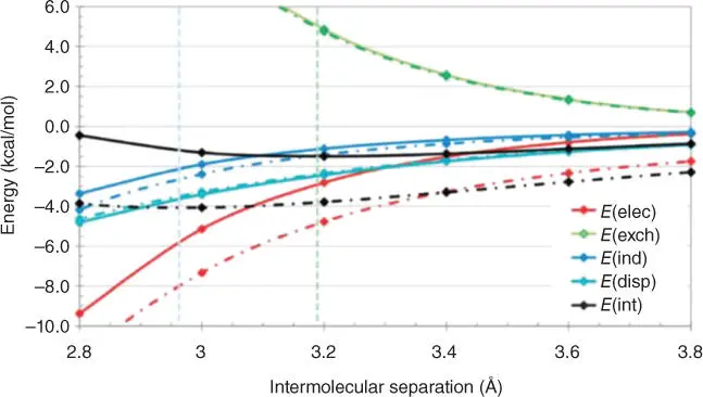 Figure 116DFTSAPT decomposition analysis of H 3CBrNH 3solid lines and F - фото 20