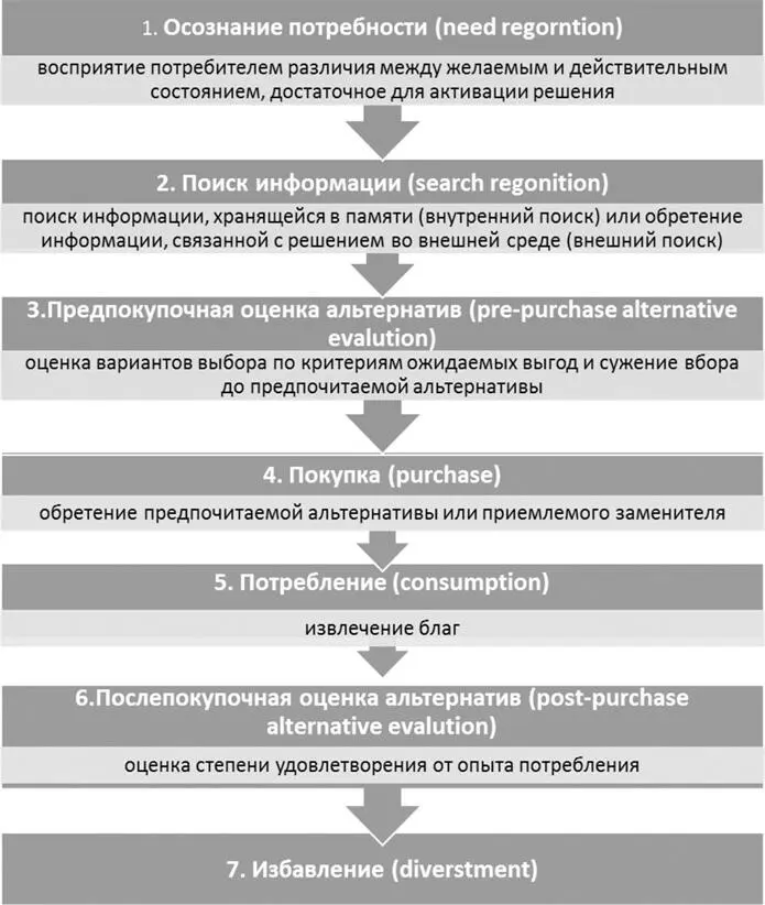 Рис 111Этапы процесса потребительского решения Это стройная конструкция - фото 1