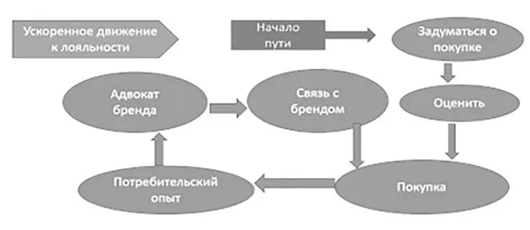 Рис 114Модель потребительского решения Ускоренный путь к лояльности - фото 4