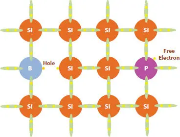 Figure 14 Figure showing the doping of two types of foreign atoms of B p - фото 9