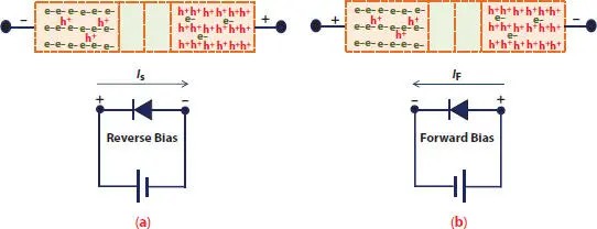 Figure 18 The two biasing regimes of a diode a reverse b forward are - фото 15