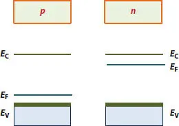 Figure 15 Two semiconductor blocks of p type and n type before the formation - фото 10