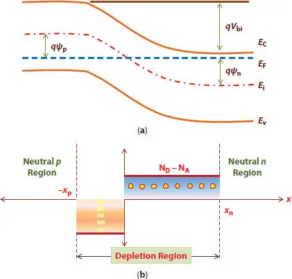 Figure 19 The above figure a displays band diagram of an abrupt junction in - фото 32