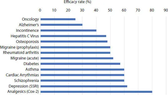 Figure 32 Response rates of patients to a major drug for a selected group of - фото 11