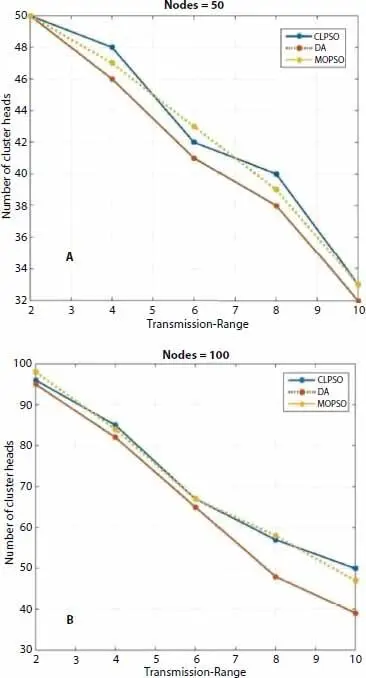 Figure 35 Transmission range versus Cluster Heads for Nodes 50200 Figure - фото 28