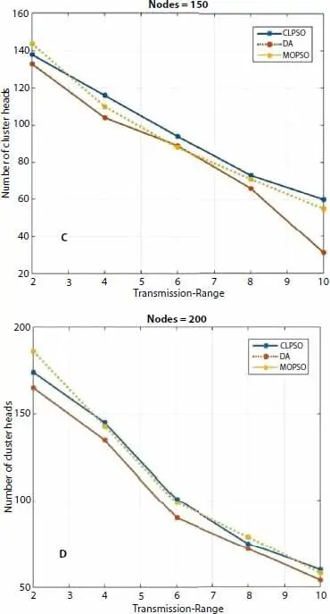 Figure 35 Transmission range versus Cluster Heads for Nodes 50200 Figure - фото 29