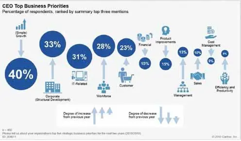 Figure 41 CEO Top Business Priorities for 2018 and 2019 Source Gartner - фото 31