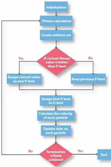 Figure 33 Flow chart of proposed scheme a Fitness Calculation Evolutionary - фото 22