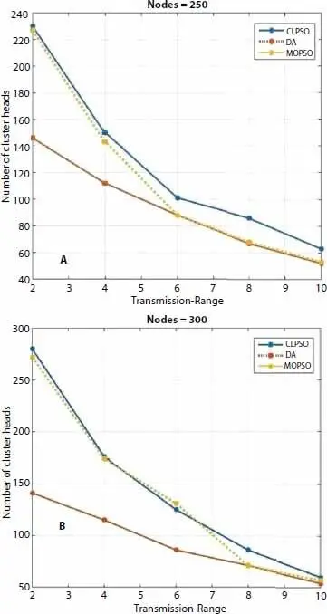 Figure 36 Transmission range versus Cluster Heads for Nodes 250 and 300 As - фото 30