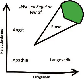 Handeln Kultur der StärkenInterventionen im Rahmen der Positiven Psychologie - фото 18