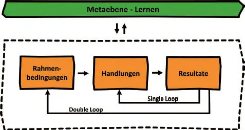 Ebene 2 Zweischleifiges Lernen Double Loop Vor der Veränderung der eigenen - фото 11