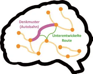 Das erfolgreiche Umsetzen eines Bedürfnisses wird neuronal mit einem - фото 21