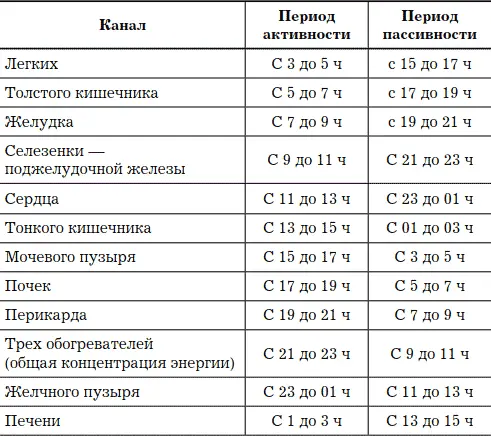 Пропорциональный цунь и способы воздействия на меридиан Выше мы уже - фото 8