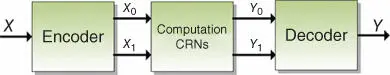 Figure 35The system performing encoding computing and decoding signals in - фото 65