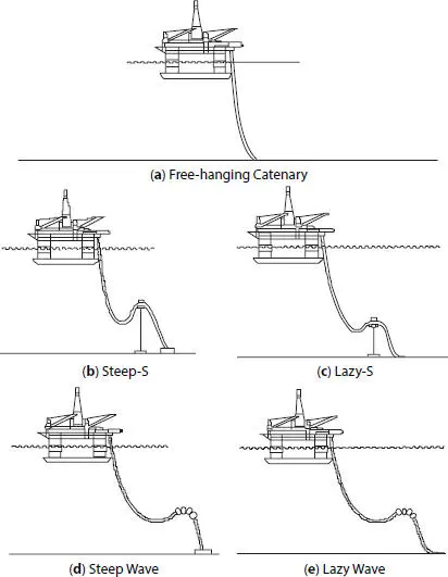 Figure 11 Employment of flexible pipelines as risers 13 Flexible Pipeline - фото 3