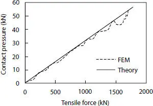 Figure 421 Contact pressure between pressure armor and inner tensile armor - фото 114