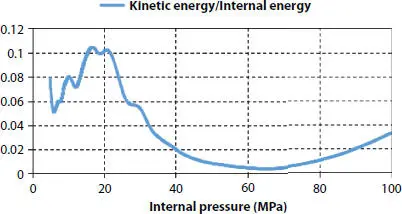 Figure 37 Kinetic energyinternal energy curve Figure 38 Artificial strain - фото 66
