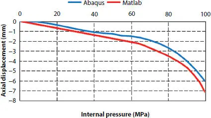 Figure 312 Pressureaxial displacement curve If the deformation of pipe is - фото 71