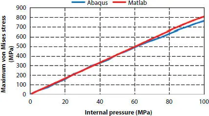 Figure 311 Pressuremaximum von Mises stress curve Figure 312 - фото 70
