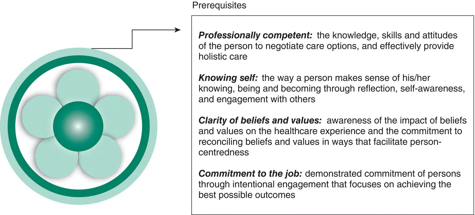 Introduction This chapter introduces the concept of professionalism and will - фото 10
