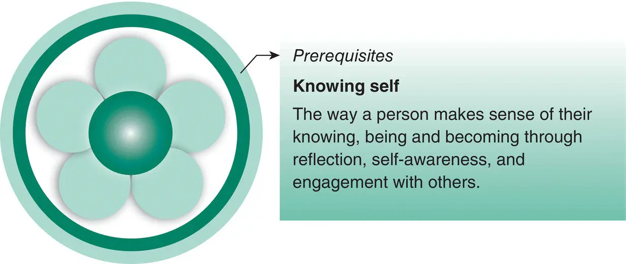 Introduction This chapter will primarily focus on the prerequisite of knowing - фото 7