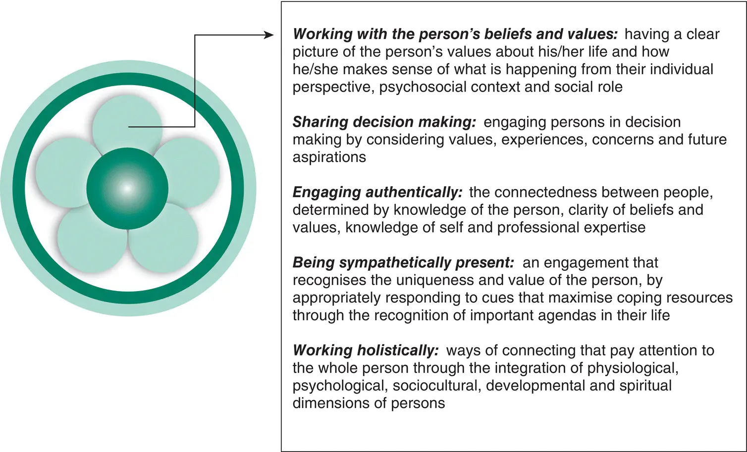 Figure 34 Defining the personcentred processes Applying the framework in - фото 6