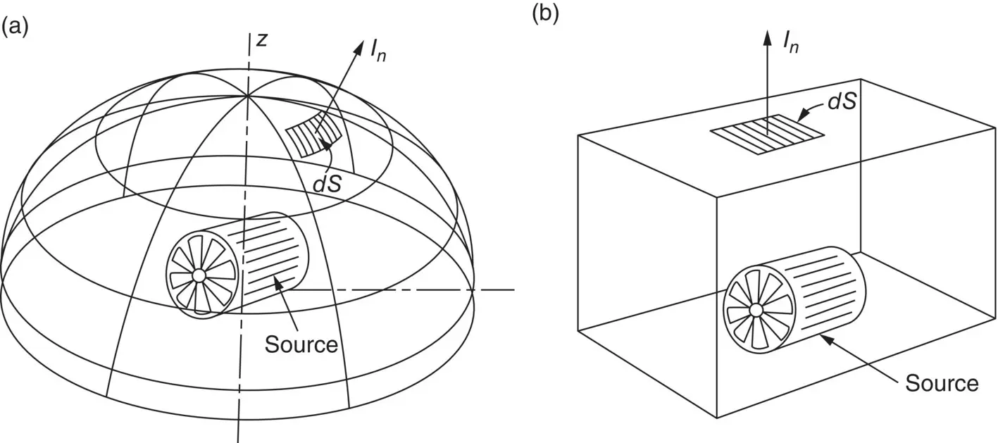 Figure 38 Sound intensity I n being measured on a segment dS of an - фото 283