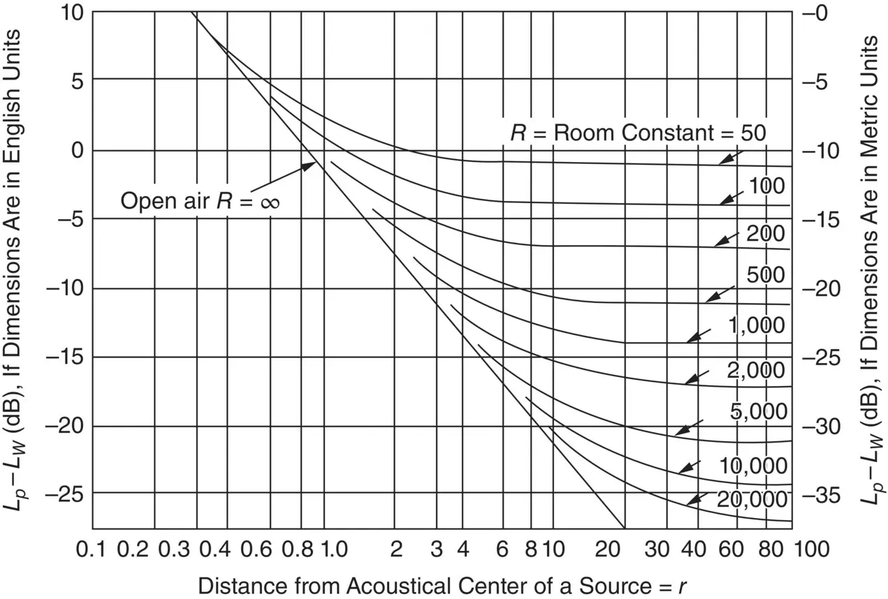 Figure 323 Sound pressure level in a room relative to sound power level as a - фото 365