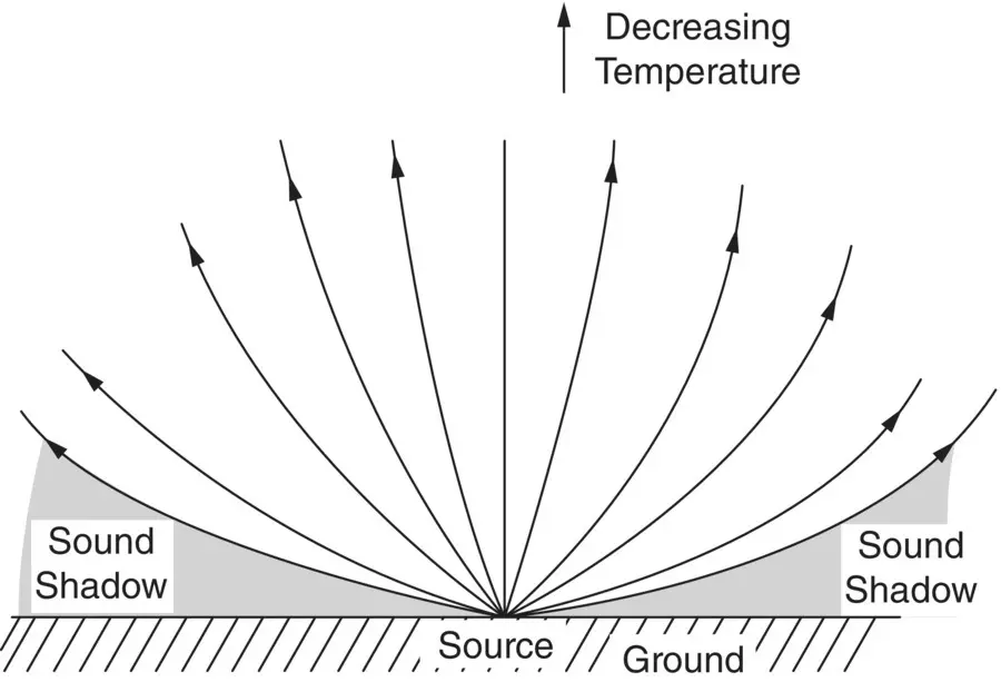 Figure 315 Refraction of sound in air with normal temperature lapse - фото 328