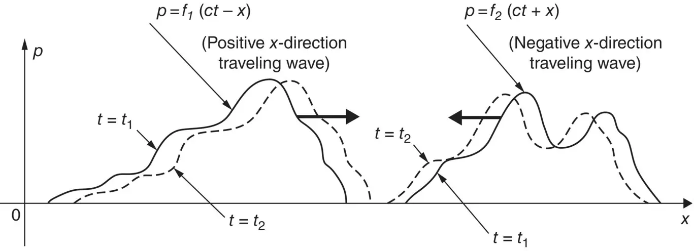 Figure 32 Plane waves of arbitrary waveform The solution given in Eq 34is - фото 213