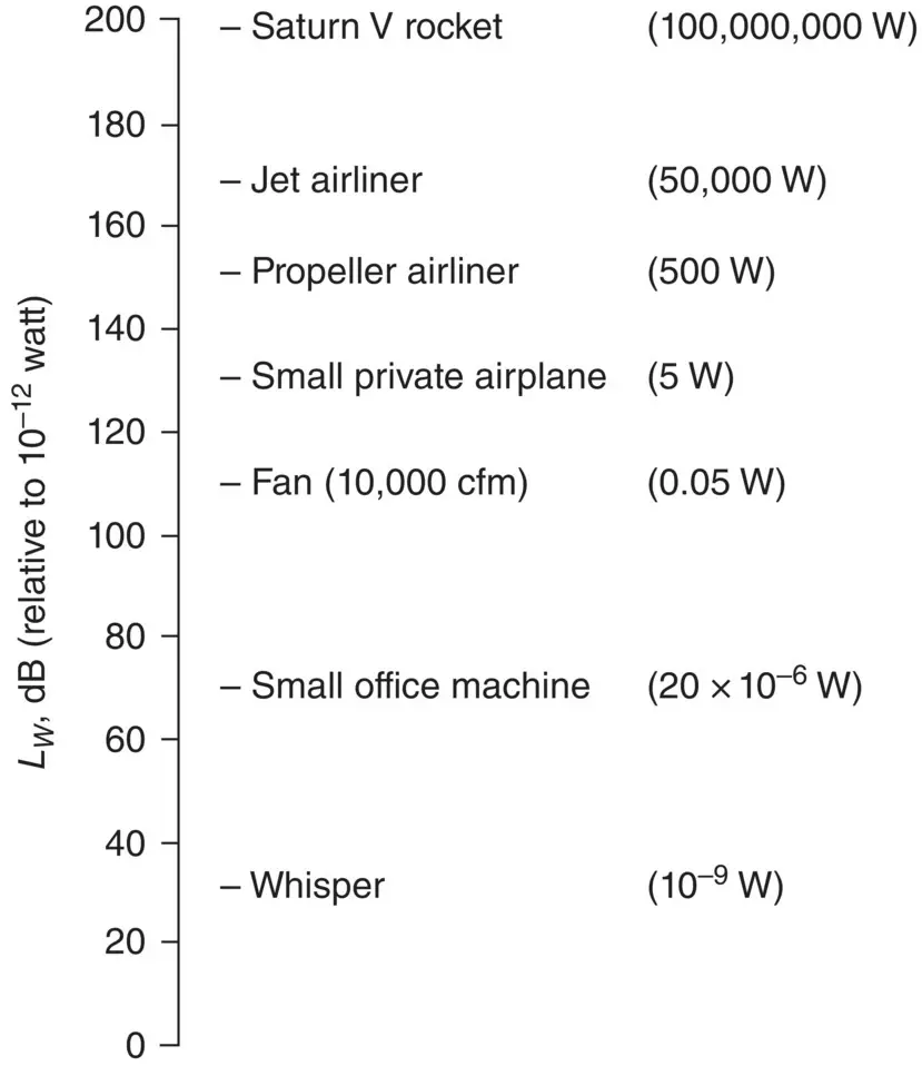 Figure 35 Some typical sound power levels L W 343 Sound Intensity Level - фото 236