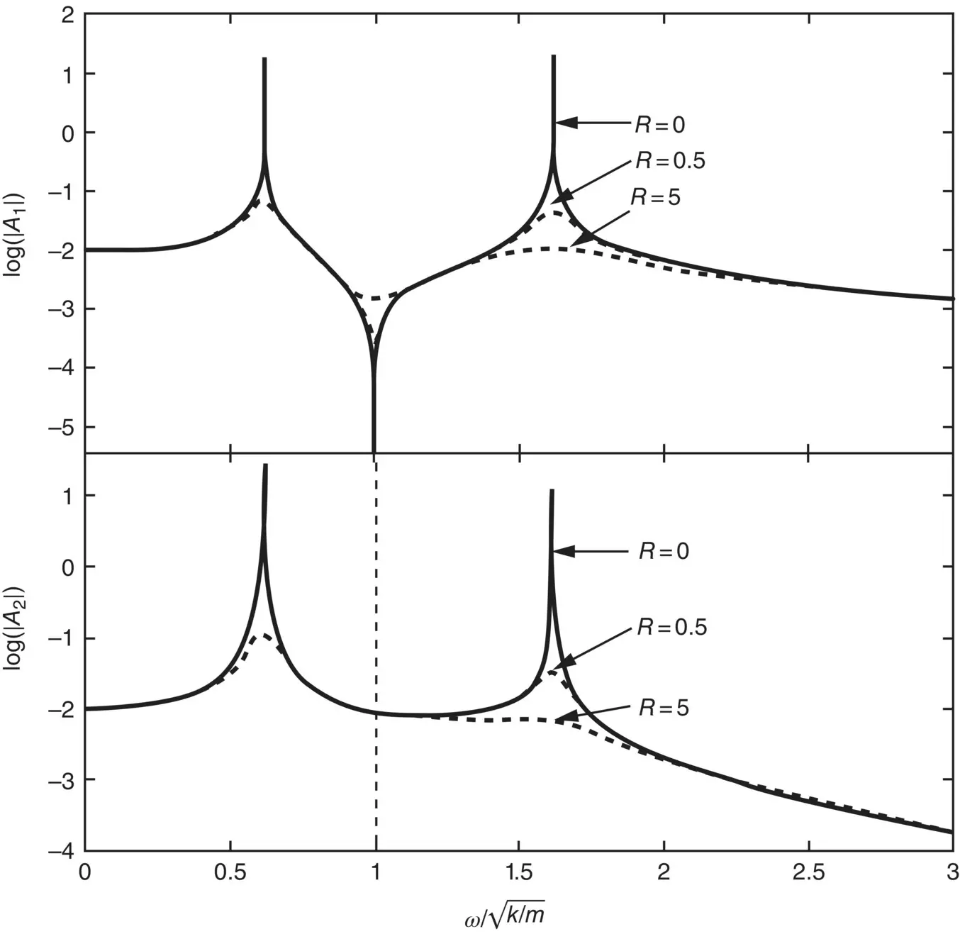 Figure 214 Forced response spectra of a damped twodegree of freedom system - фото 166
