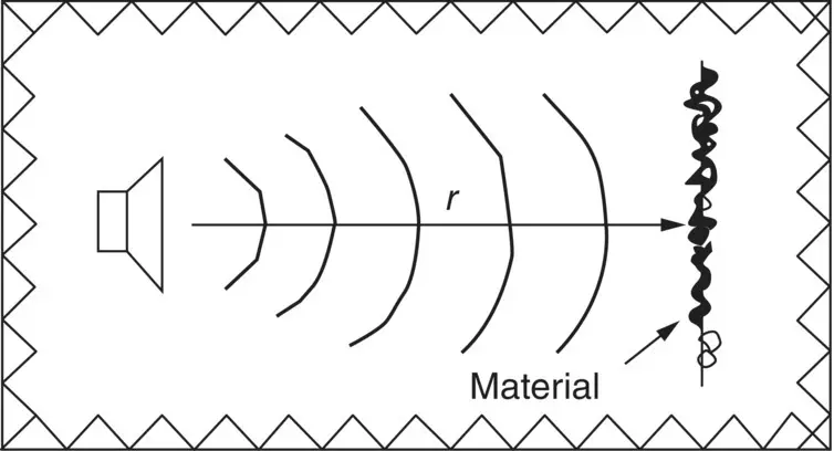 Figure 322 Sound source in anechoic room 315 Room Equation If we have a - фото 353
