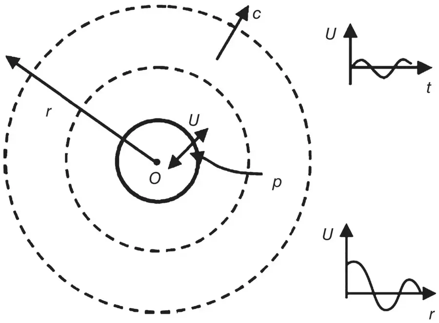 Figure 317 Example of monopole On the monopole surface velocity of surface U - фото 335