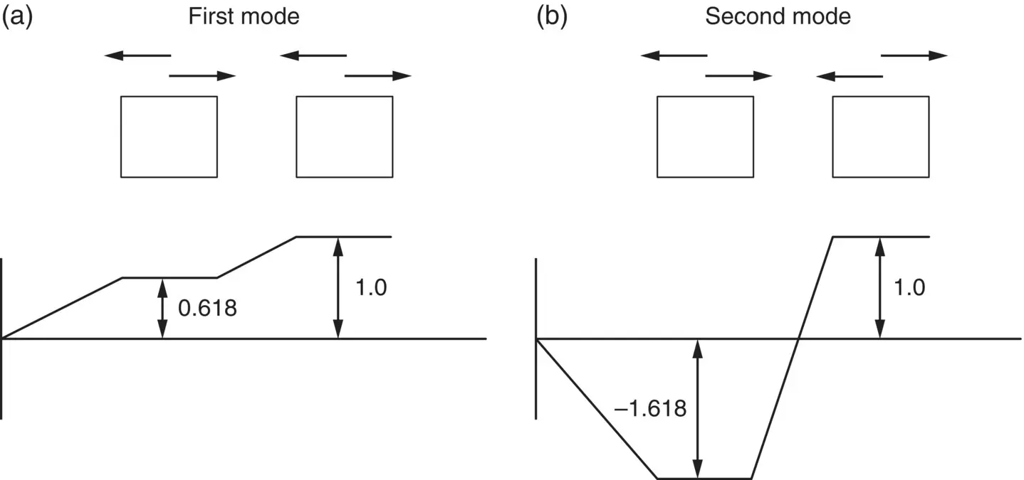 Figure 212 Mode shapes for the twodegree of freedom system shown in Figure - фото 139