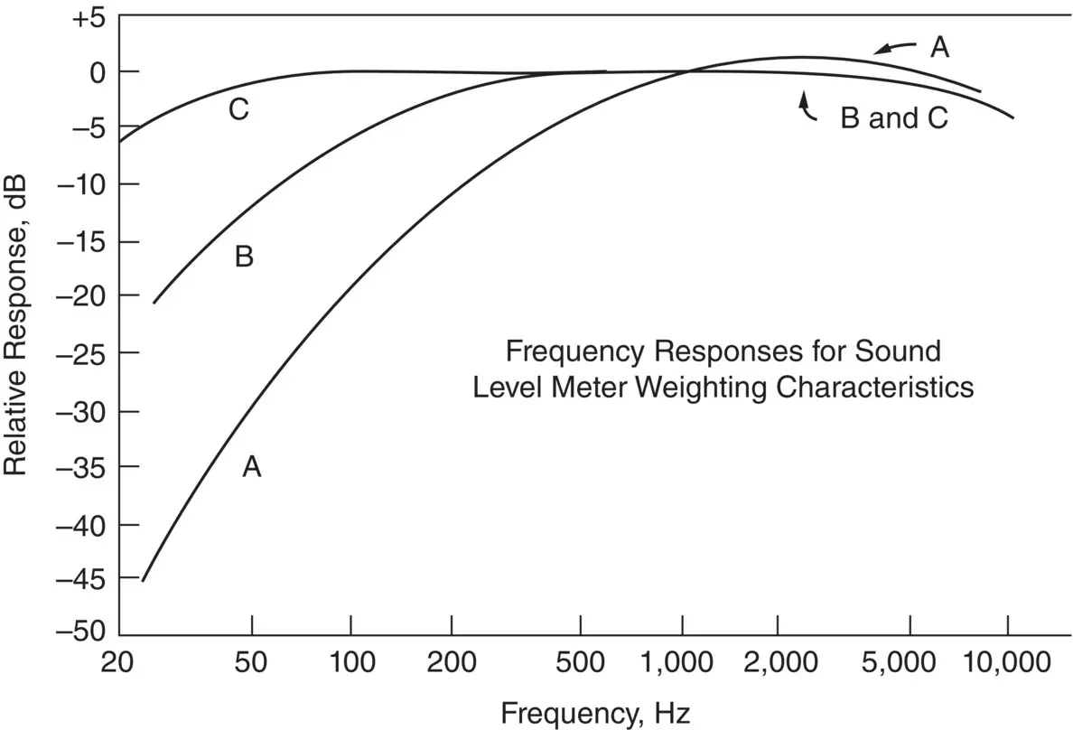 Figure 414 A B and Cweighting filter characteristics used with sound - фото 416