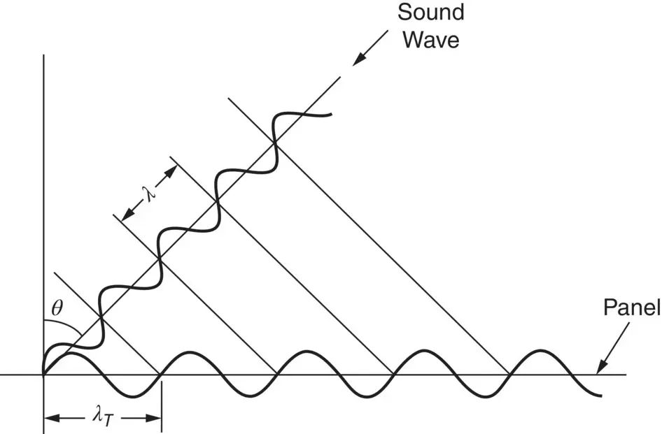 Figure 326 Diagram showing trace wave matching between waves in air of - фото 374