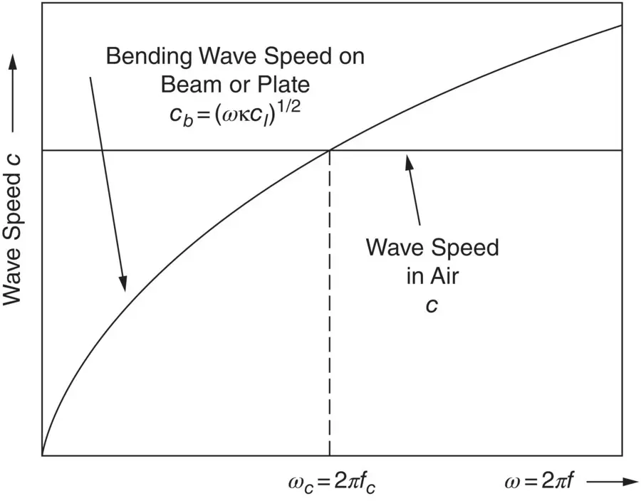 Figure 324 Dependence on frequency of bendingwave speed c bon a beam or panel - фото 372