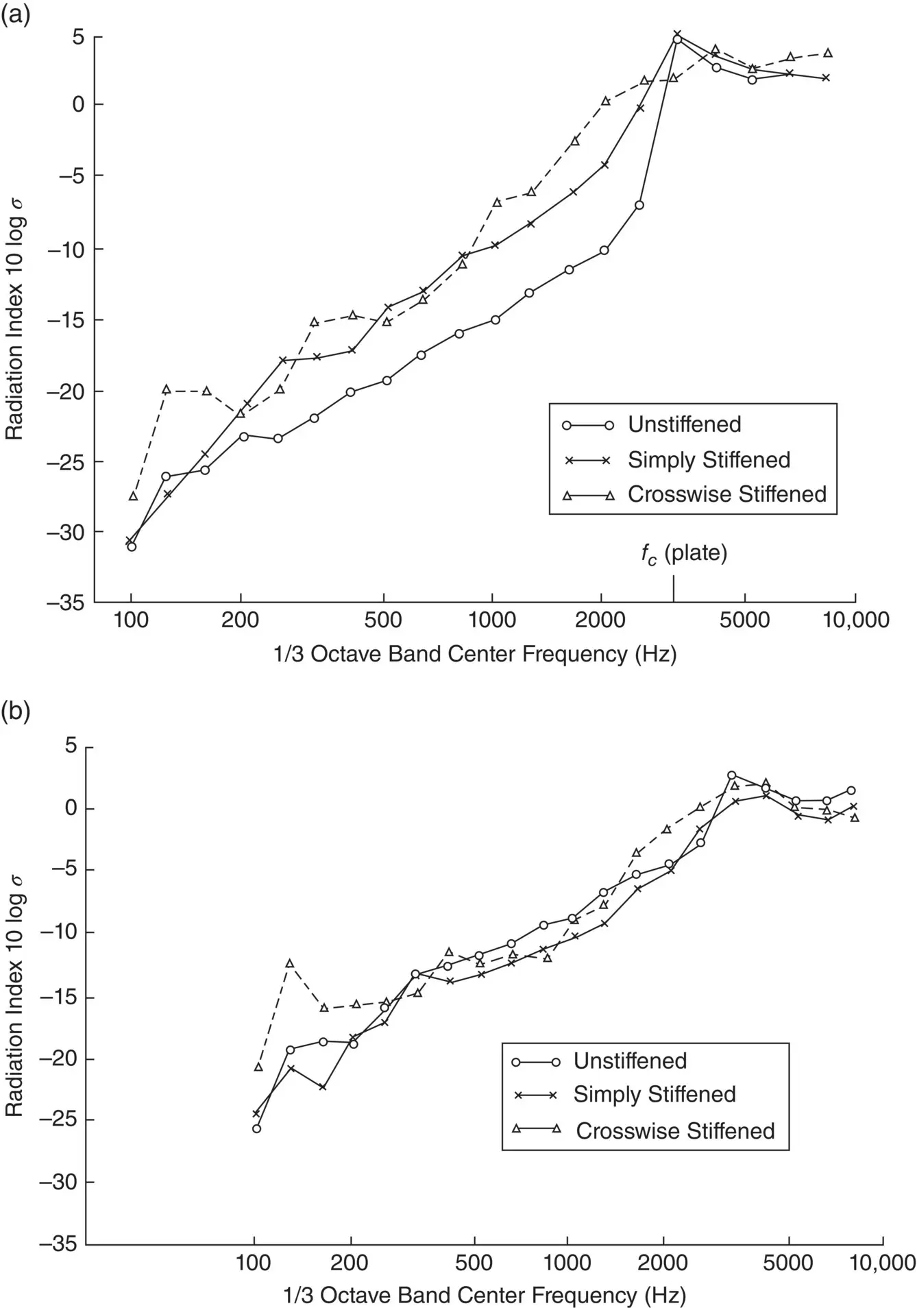 Figure 329 Measured radiation ratios of unstiffened and stiffened plates for - фото 378