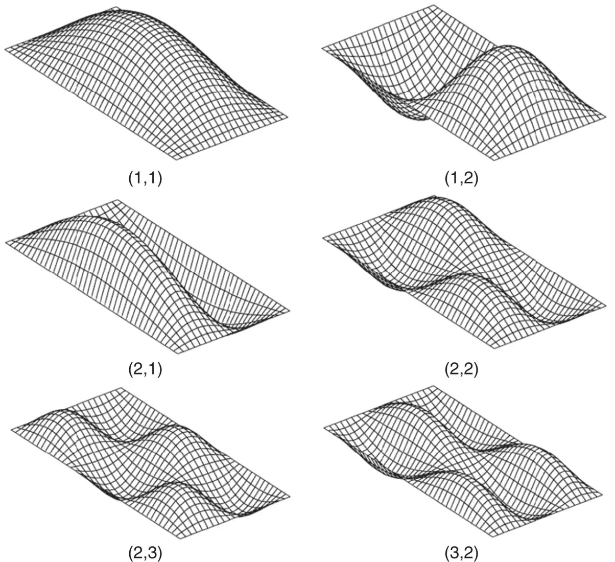 Figure 218 First six modes of a rectangular plate Thus the total solution - фото 197