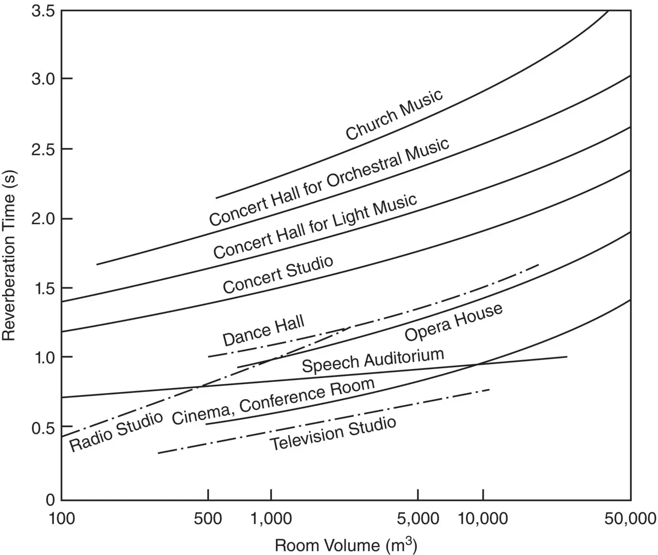 Figure 321 Examples of recommended reverberation times In practice when the - фото 346