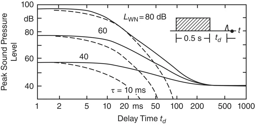 Figure 412 Postmasking at different masker sound pressure levels 17 - фото 413