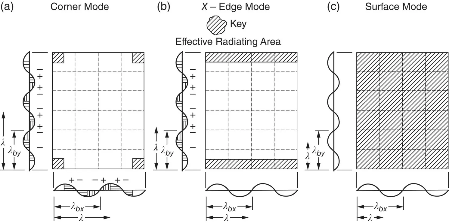 Figure 327 Wavelength relations and effective radiating areas for corner - фото 375