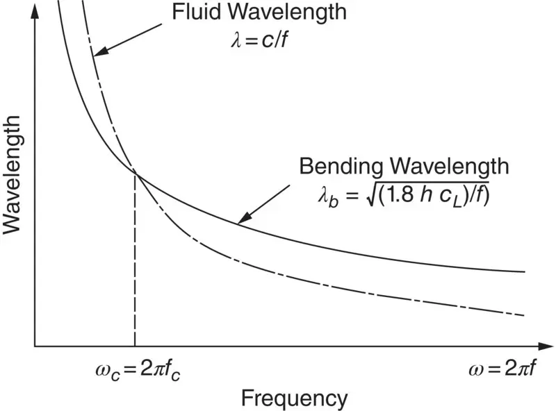 Figure 325 Variation with frequency of bending wavelength λ bon a beam or - фото 373