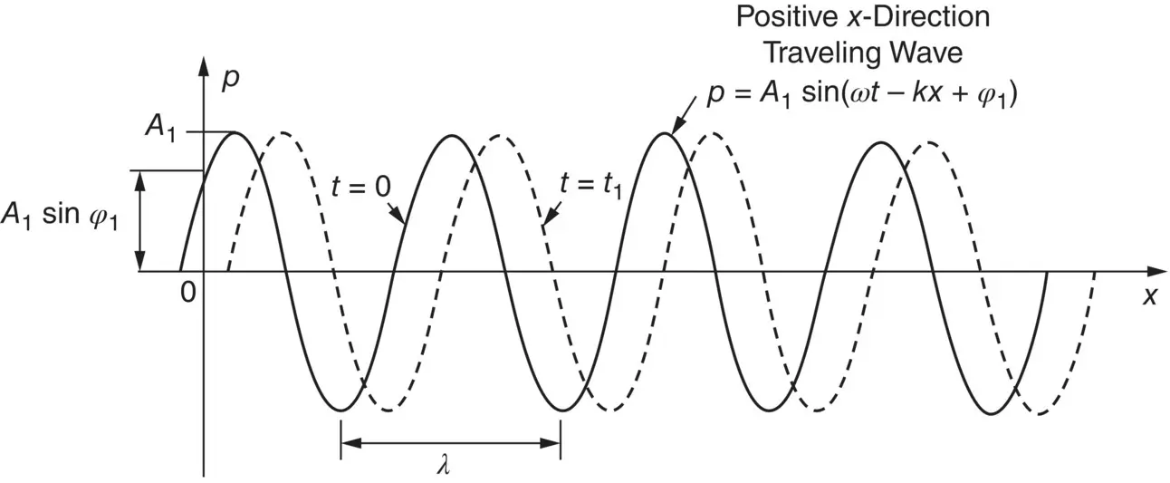 Figure 33 Simple harmonic plane waves At any point in space x the sound - фото 215