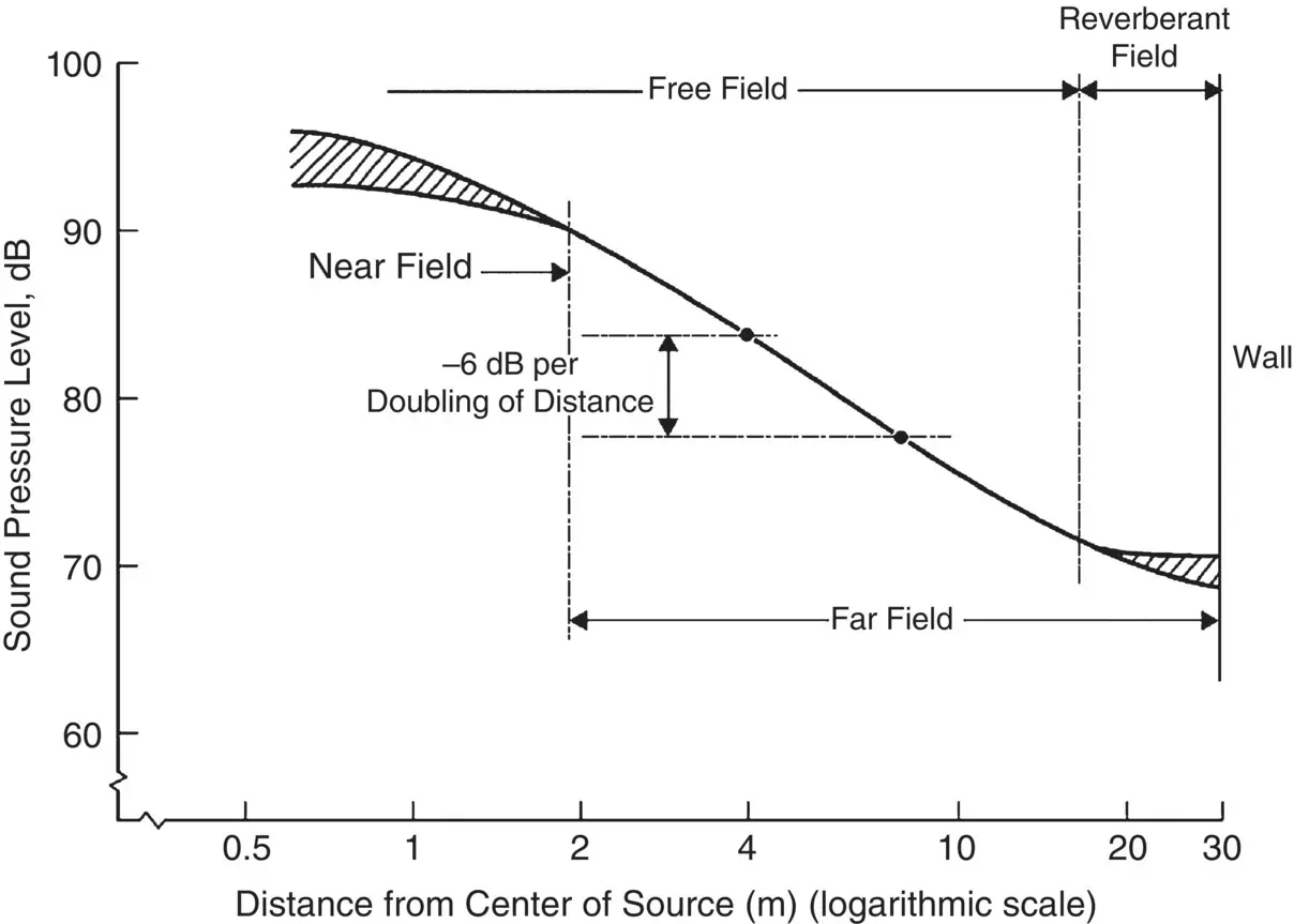 Figure 318 Sound pressure level in an interior sound field 3142 Sound - фото 336